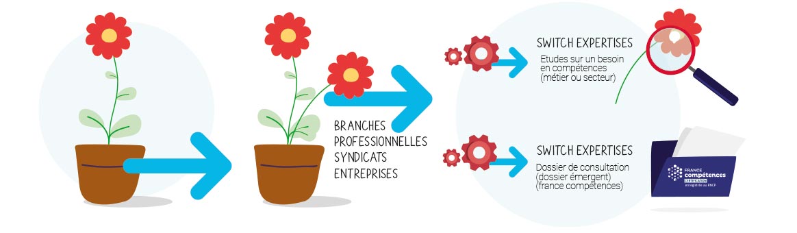 Construire un dossier emergent